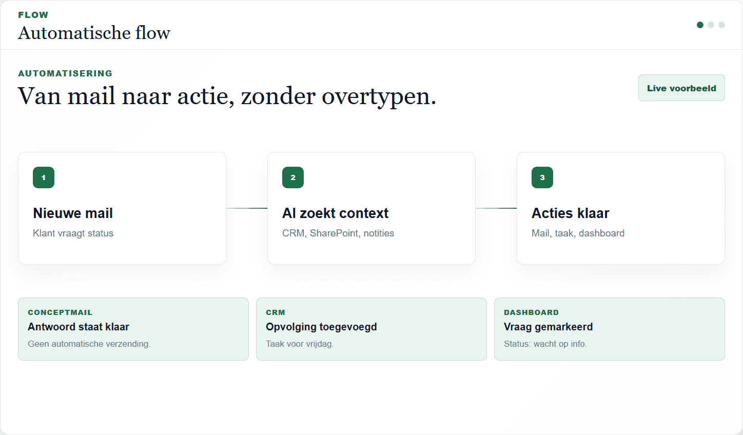Voorbeeld van een automatische AI-flow van mail naar CRM en dashboard