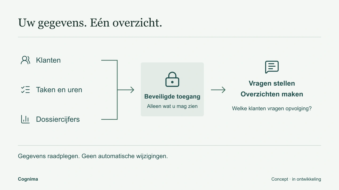 Het concept, zonder interne architectuur.