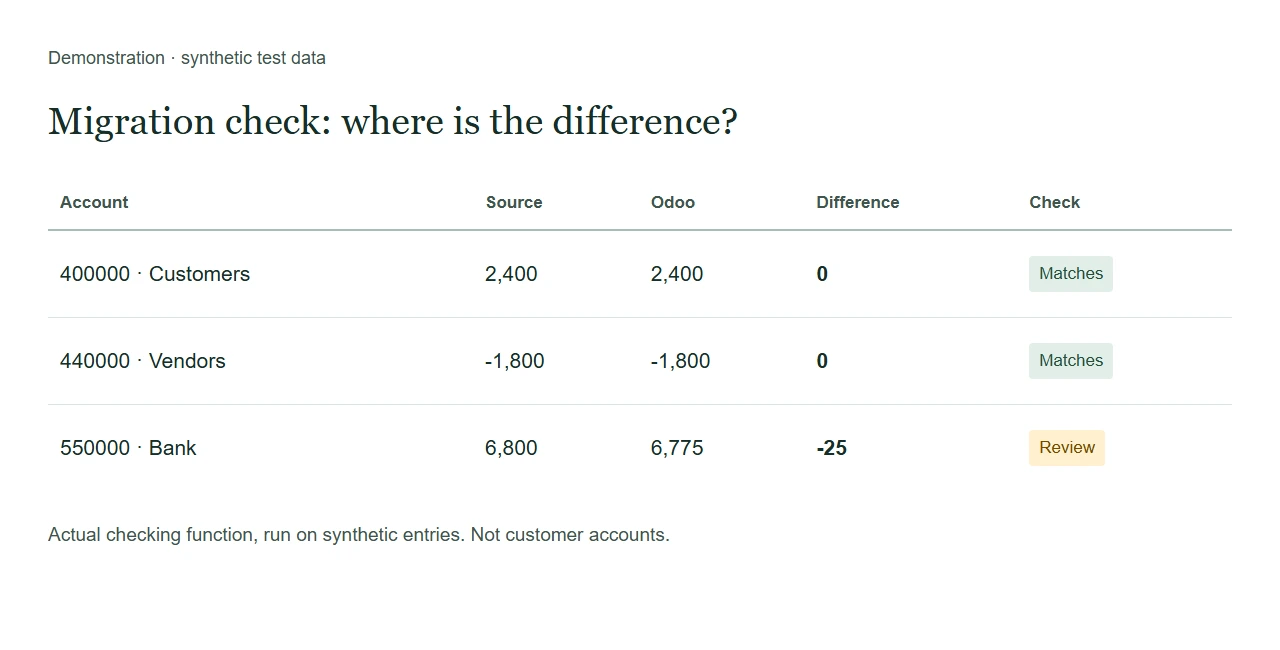 The actual checking function finds a difference in the synthetic entries.