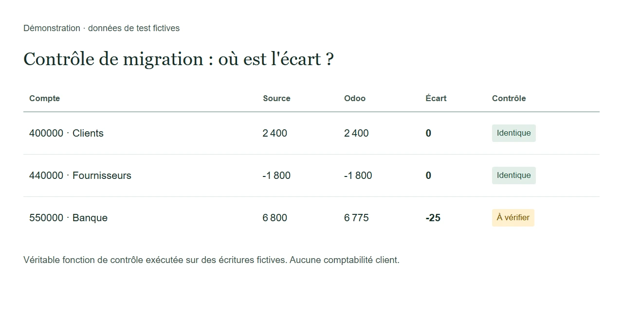 La véritable fonction de contrôle détecte un écart dans les écritures fictives.