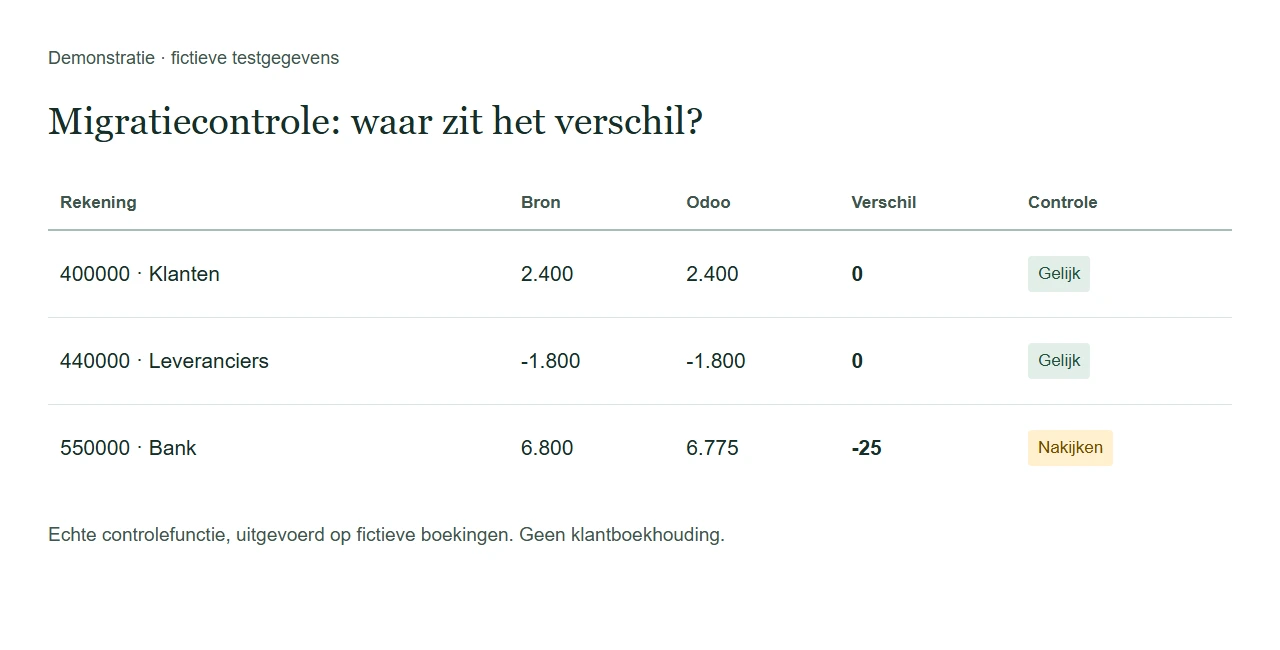 De echte controlefunctie vindt een verschil in de fictieve boekingen.