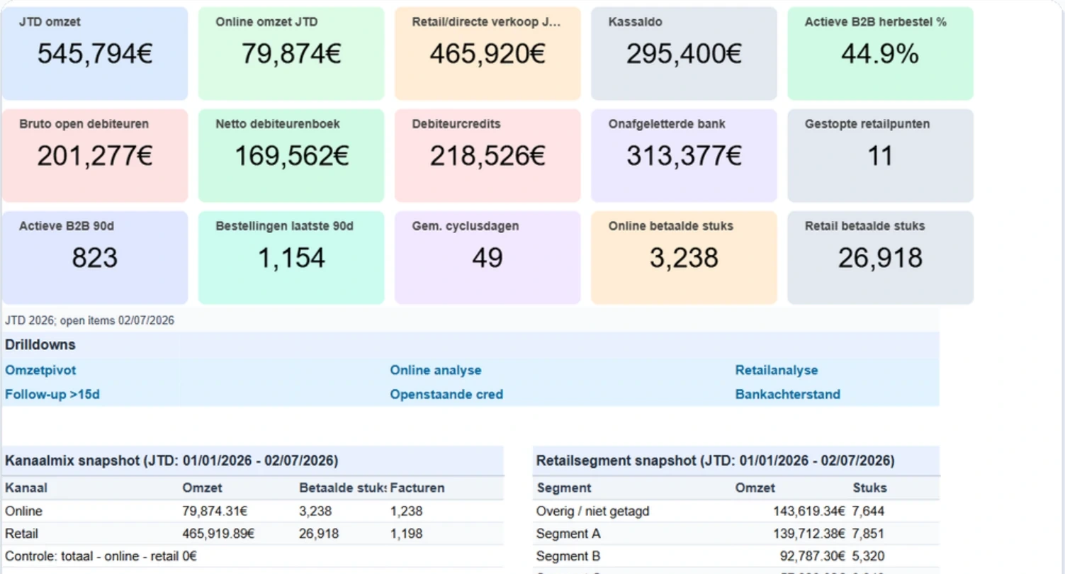 Omzet, cash en open posten direct naast elkaar.