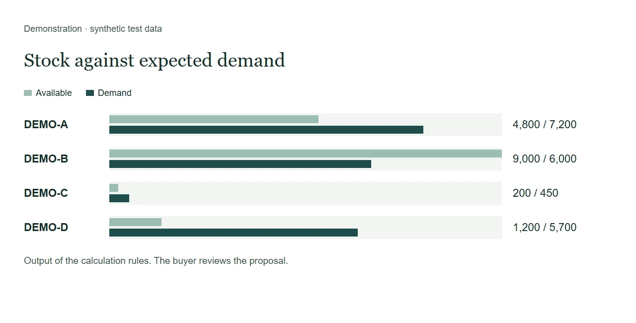 Compare stock with expected demand.