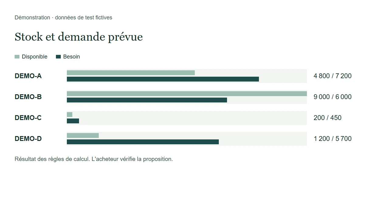 Comparer le stock et la demande prévue.