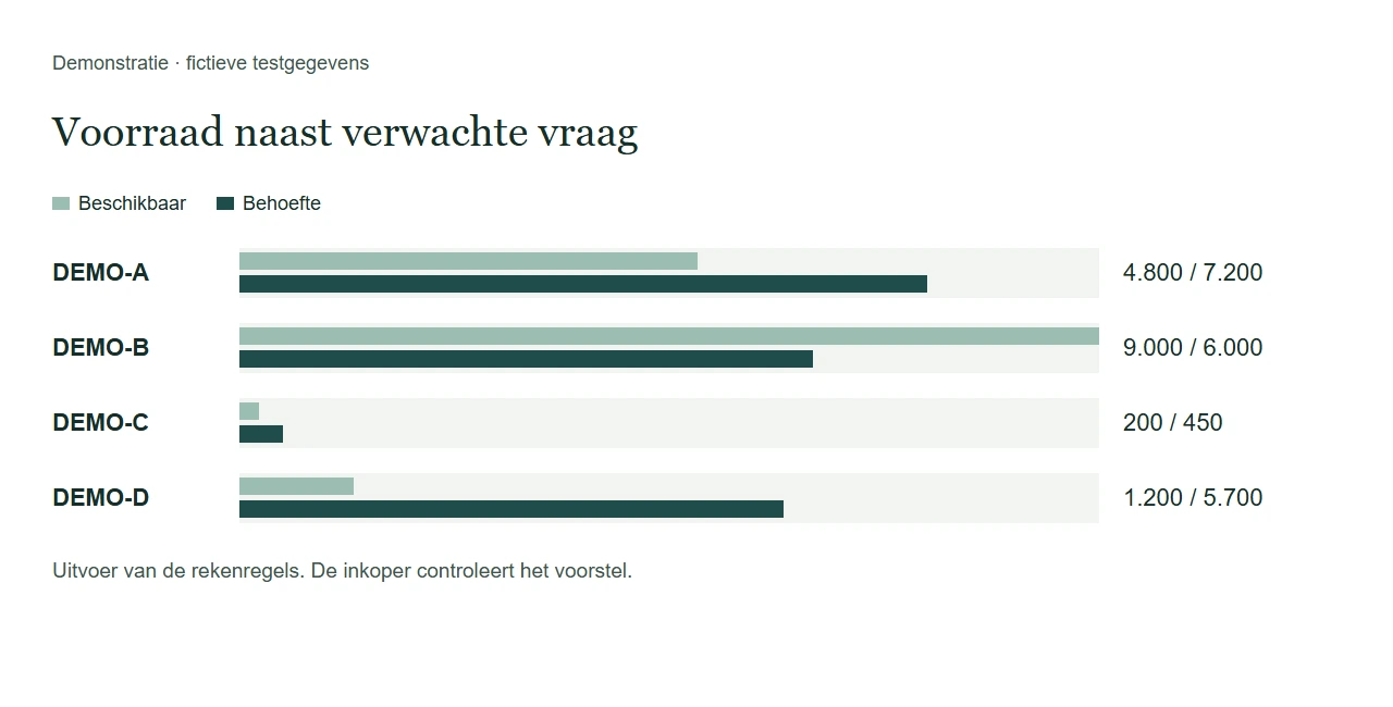 Voorraad en verwachte vraag vergelijken.